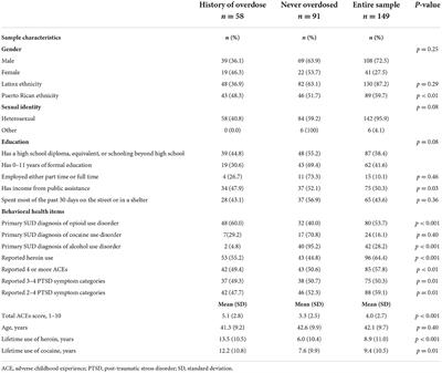 Adverse childhood experiences are associated with increased overdose risk in predominately Latinx adults seeking treatment for substance use disorders